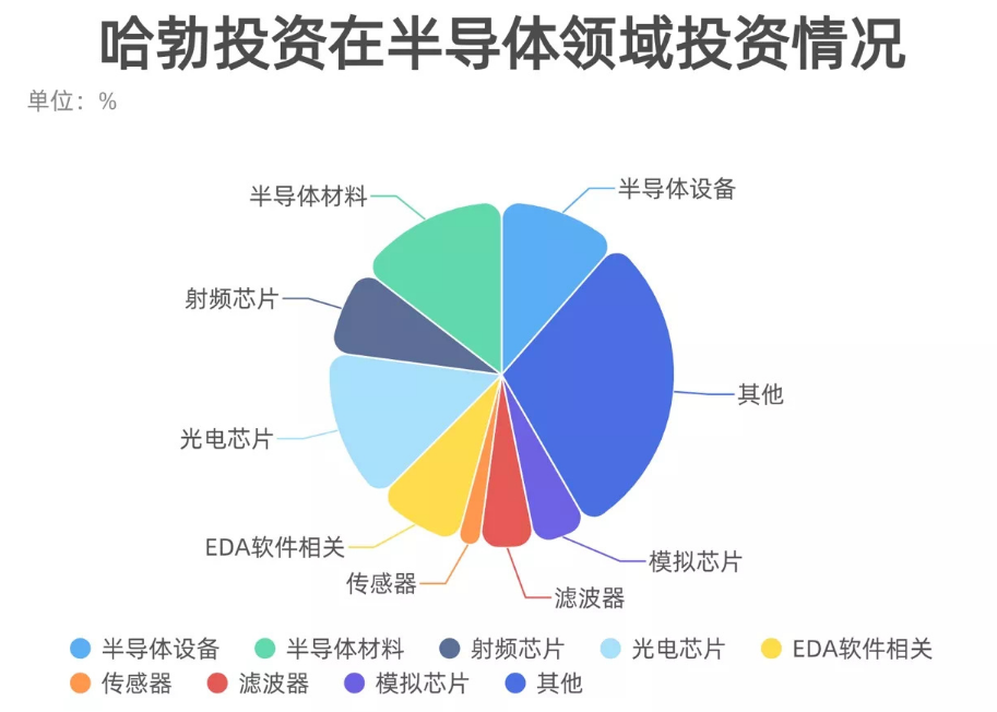 華為再傳“大動作” 史上最大芯片單筆投資，加速布局國產芯片產業
